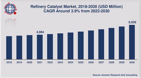 Refinery Catalyst Market Size Is Expected To Reach At Usd