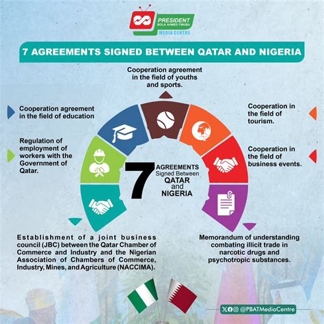 Seven Agreements Signed Between Qatar And Nigeria Naccima