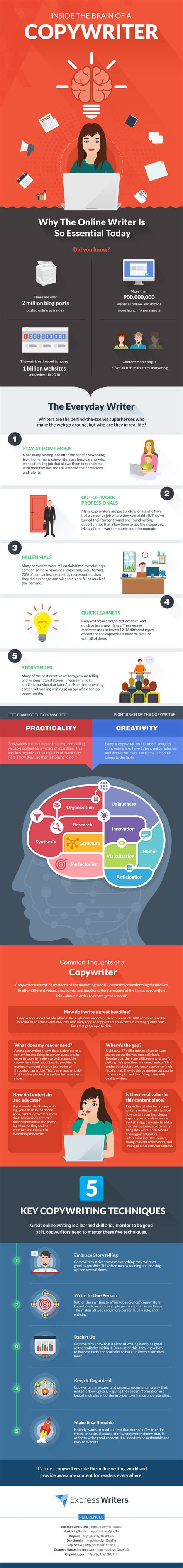 A Look Inside The Brain And Habits Of A Modern Copywriter Infographic