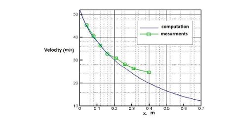 Comparison Between Simulation And Experimental Velocity Download Scientific Diagram