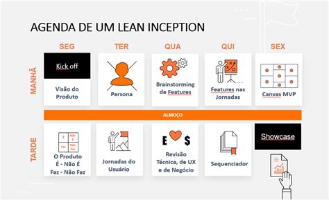 Lean Inception Saiba Como Alinhar Pessoas E Construir O Produto Certo