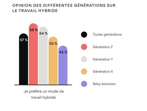 Tude Les Volutions Du Rapport Au Travail Selon Les G N Rations