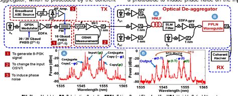 Figure From Optical Channel De Aggregator Of Gbaud Qpsk And