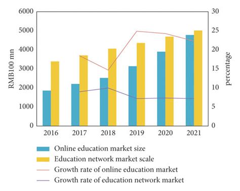 Statistics and forecast of online education market scale and Education ...