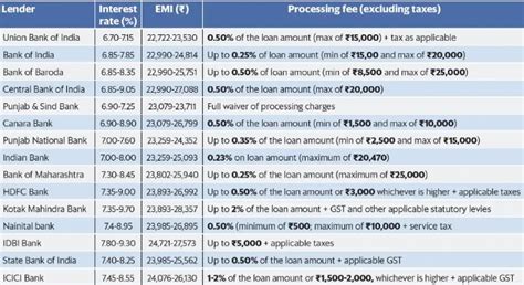 Checkout the Cheapest Home Loan Interest Rates