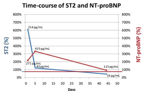 Time Course Of St2 Blue And Nt Probnp Red X Axes Show Of Upper Download Scientific