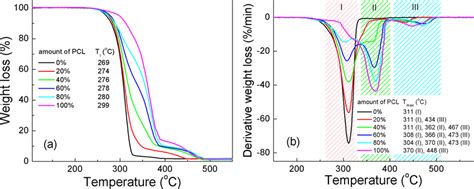 A Tga And B Dtg Curves Of Electrospun Membranes Prepared From