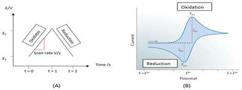 Cyclic Voltammetry Graph