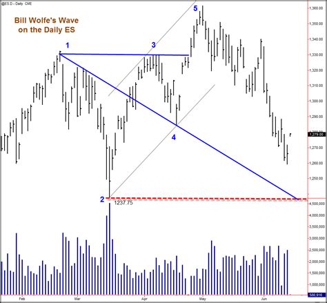 Wolfe Wave Fun - Trading Psychology Edge