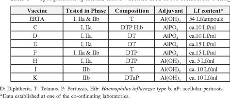 Table 1 From Serological Methods For Potency Testing Of Tetanus Toxoid