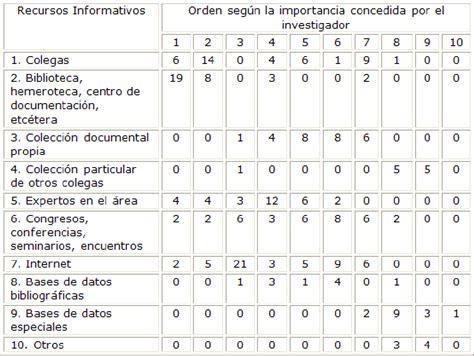 Figure 1 from Análisis del comportamiento informacional en la comunidad