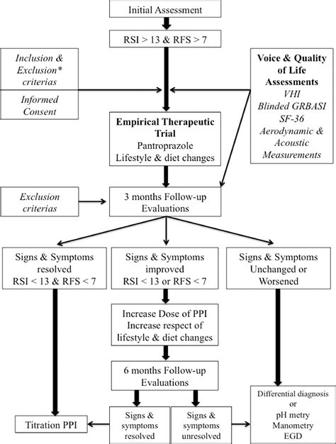 Voice Quality As Therapeutic Outcome In Laryngopharyngeal Reflux