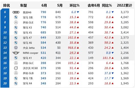 【韩系动向706】6月韩国进口车销量，奔驰e级s级卖疯了？团车网