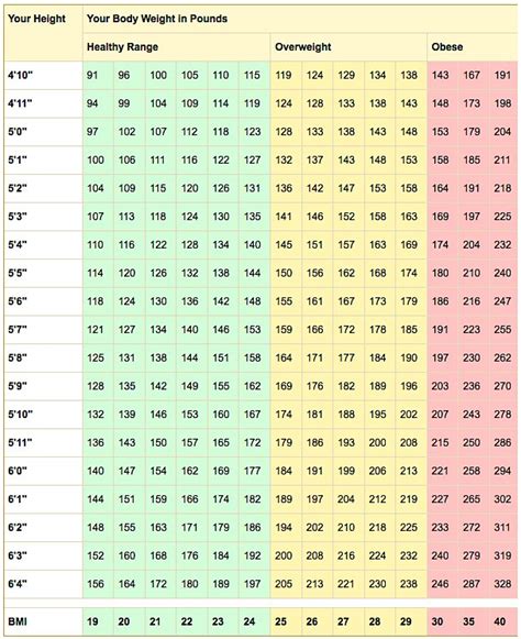 Healthy Weight and BMI Calculator | Everyday Health