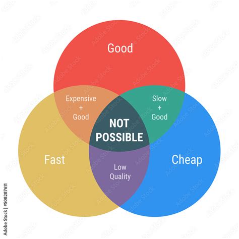 Not Possible Venn Diagram 3 Overlapping Circles Fast Cheap And Good