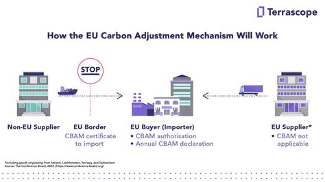 Cbam A Guide To Understanding The Carbon Border Adjustment Mechanism