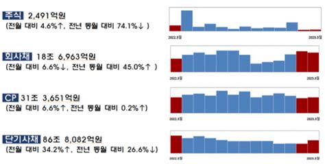 유상증자 증가 3월 주식 발행 46 ↑···회사채 발행은 66 감소 네이트 뉴스