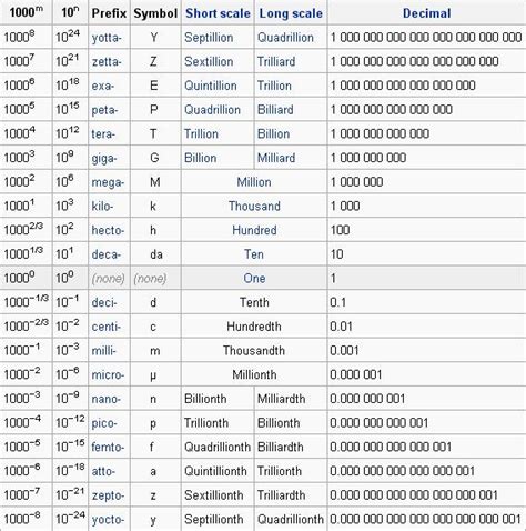 Mathematics Conversion Chart