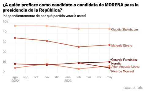 Claudia Sheinbaum Encabeza Dos Importantes Encuestas Y Refrenda Su