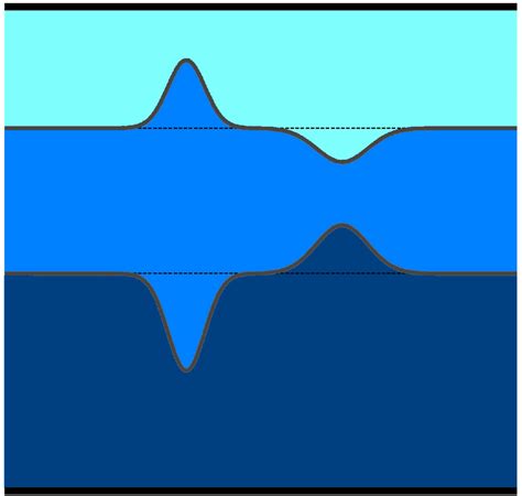 Scheme Of Internal Solitary Waves Of The Second Mode With Positive