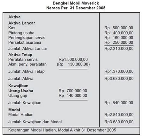 Detail Contoh Neraca Dan Penjelasannya Koleksi Nomer 23