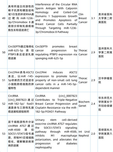 Circrna研究汇总丨20240401 20240407 Circrna论坛