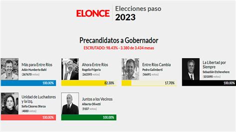 Paso El Voto En Blanco Fue La Tercera Fuerza En Entre Ríos Y El Nulo