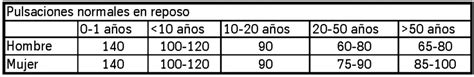 ¿cuántas Pulsaciones Por Minuto Debe Tener Una Persona De 65 Años Haras Dadinco