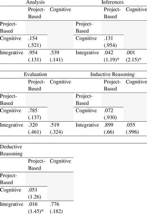 Post Hoc Pairwise Comparison Tests For Analysis Inferences