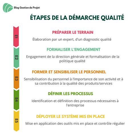 Les 5 étapes de la démarche qualité Exemple