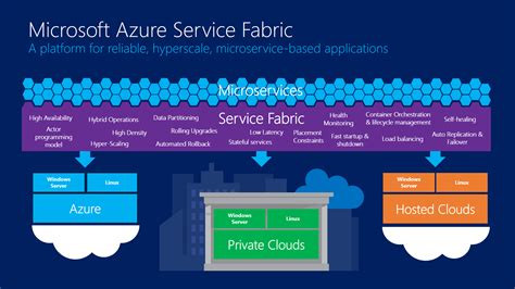 Microsoft Announces Azure Service Fabric A New Framework For Building