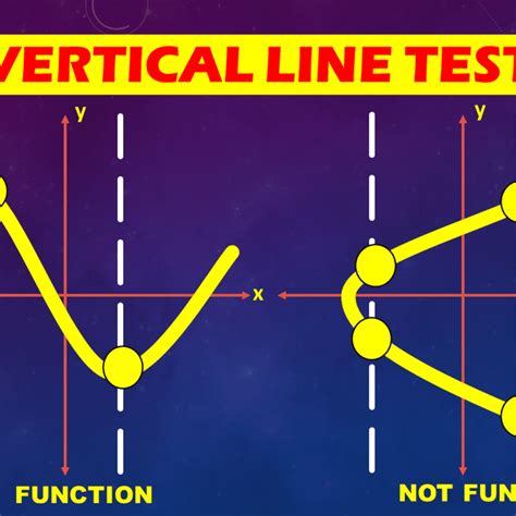 Vertical Line Test Practice