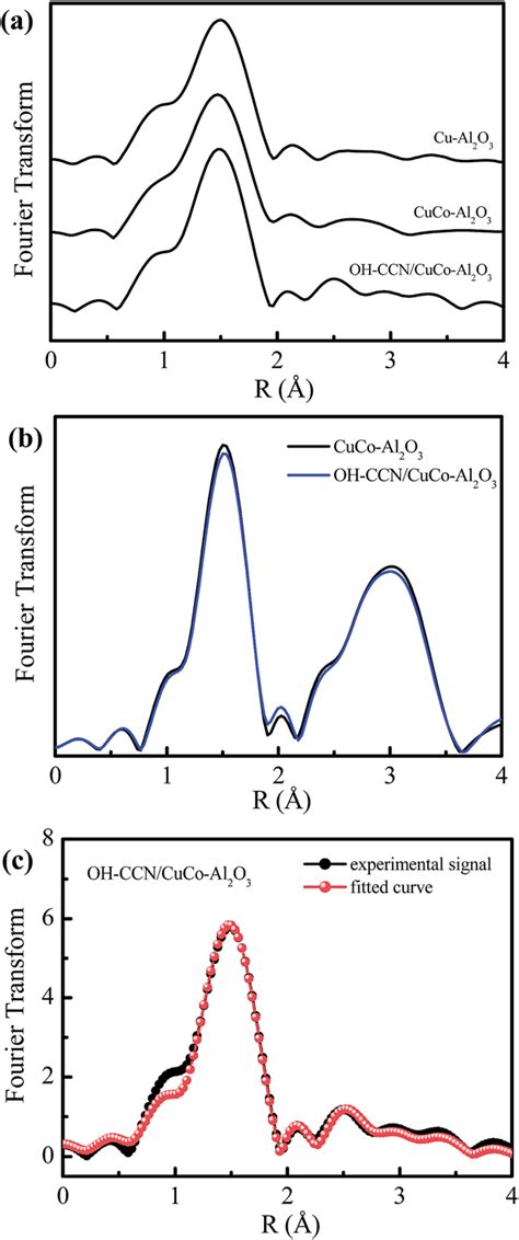 Fourier Transforms Of K 3 Weighted EXAFS Oscillations Obtained At The