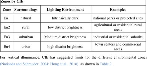 description   environmental zones lighting  adapted  cie