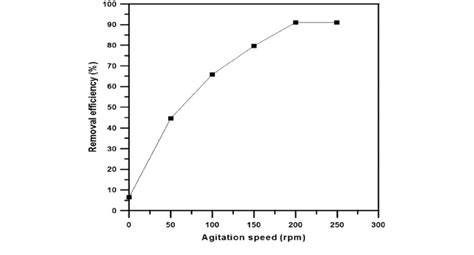 Effect Of Agitation Speed On Removal Efficiency Of Zinc C O 50 Mgl