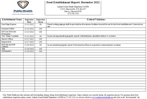 Audrain County Health Department Releases December Food Inspections Kxeo