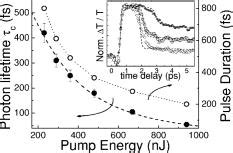 Photon Lifetime In The Cavity C As A Function Of The Pump