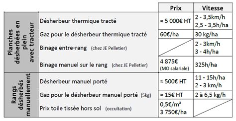 Le D Sherbage Thermique En Mara Chage Produire Bio