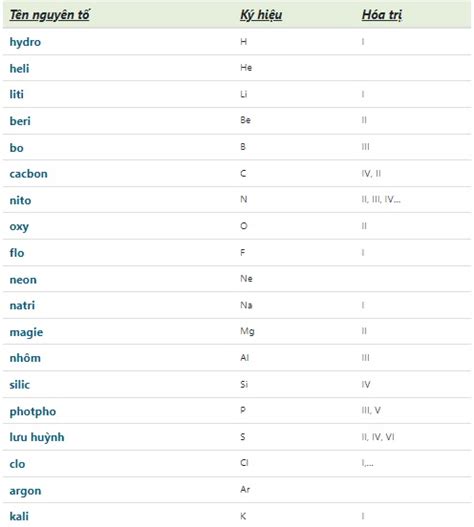 Bảng hóa trị các nguyên tố hóa học lớp 8 và cách học thuộc
