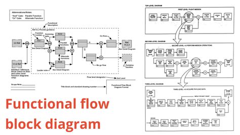 Функціональна блок схема потоку Functional Flow Block Diagram FFBD