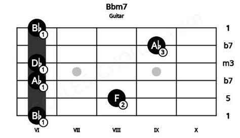 Bbm7 Guitar Chord | B flat minor seventh | 8 Guitar Charts