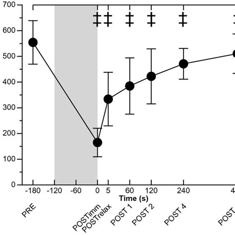 Changes In Maximal Voluntary Contraction Mvc Force The Neuromuscular