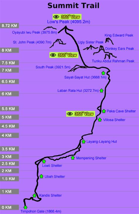 Photo Gallery and 360 Degree View of Mount Kinabalu, Sabah, Malaysia