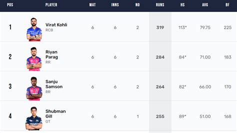 Most Runs In Ipl Orange Cap Holder Updated After Virat Kohli S