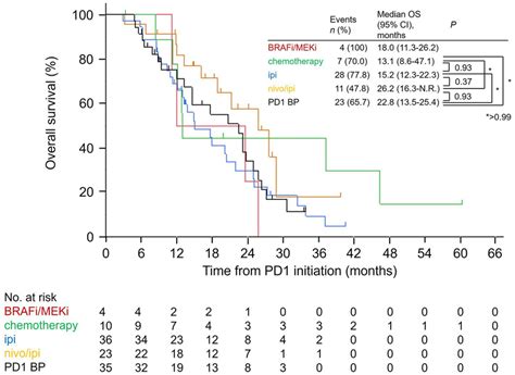 Kaplanmeier Overall Survival Curves For The Salvage Therapies From The