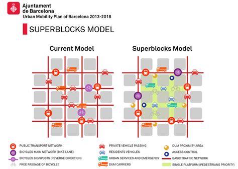 The Barcelona Superblock of Poblenou – BICYCLE DUTCH | Urban design diagram, Urban design ...