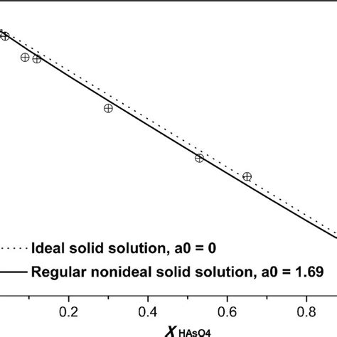 Solid Mole Fraction Aqueous Activity Fraction Plot For The System Haso Download Scientific