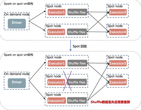 SHAREit 大数据平台 DataCake 在 Spark on EKS 的实践 亚马逊AWS官方博客