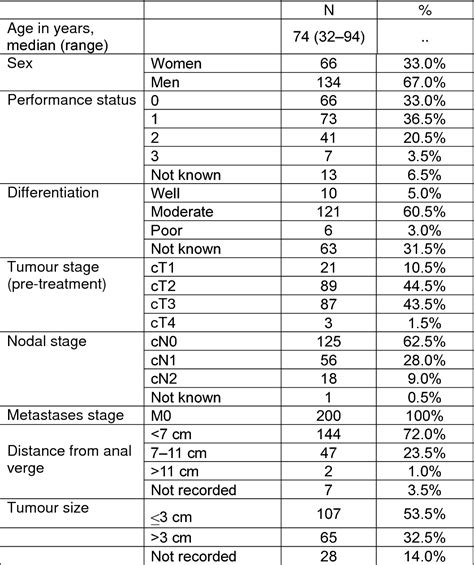 Table 2 From Dose Escalation Using Contact X Ray Brachytherapy