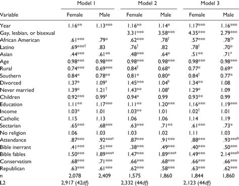 Heterogeneous Ordinal Logistic Regression Model Of Support For Same Sex Download Scientific